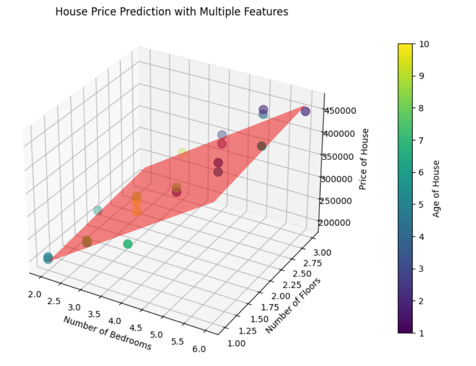  Multiple Linear Regression in house price prediction